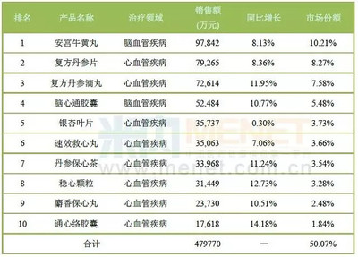 藥店心腦血管中成藥TOP10 七款獨家品種獨占鰲頭